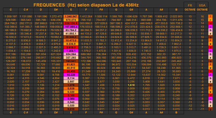 FREQUENCES NOTES